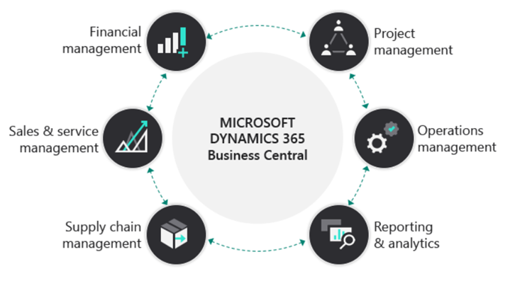 What is Microsoft Business Central?