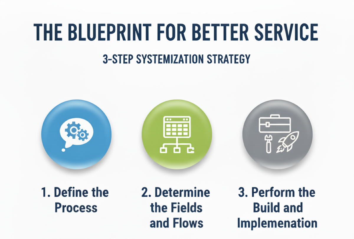The Blueprint for Better Service: Systemise your process in 3 Simple Steps🚀